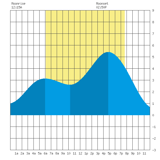 Crown Point tide chart for Wednesday, August 9, 2023