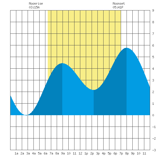 Crown Point tide chart for Monday, September 11, 2023