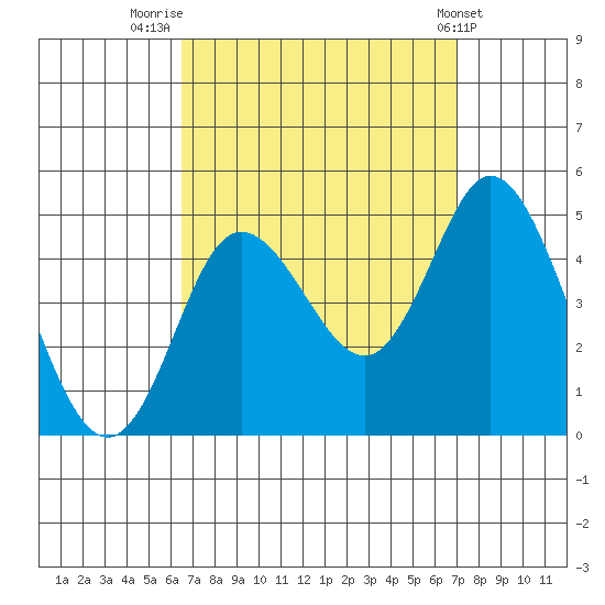 Crown Point tide chart for Tuesday, September 12, 2023