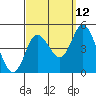 Crown Point tide chart for Tuesday, September 12, 2023