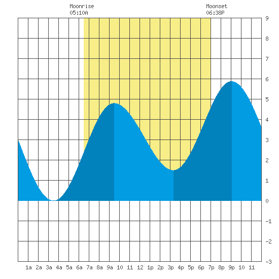 Crown Point tide chart for Wednesday, September 13, 2023
