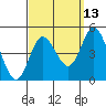 Crown Point tide chart for Wednesday, September 13, 2023