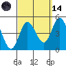 Crown Point tide chart for Thursday, September 14, 2023