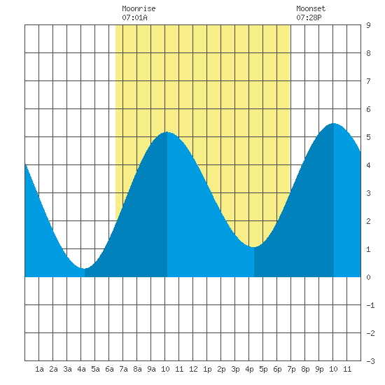 Crown Point tide chart for Friday, September 15, 2023