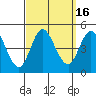 Crown Point tide chart for Saturday, September 16, 2023