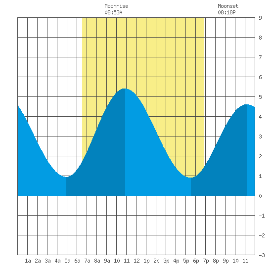 Crown Point tide chart for Sunday, September 17, 2023