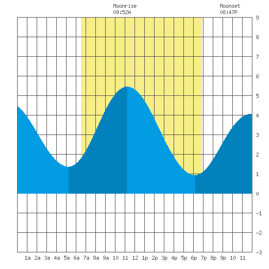Crown Point tide chart for Monday, September 18, 2023