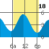 Crown Point tide chart for Monday, September 18, 2023