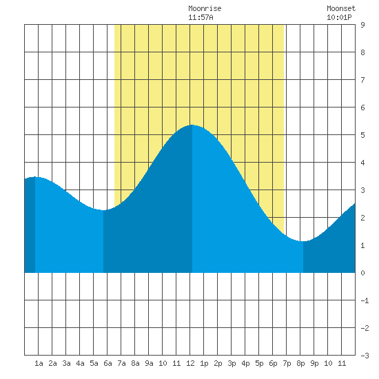 Crown Point tide chart for Wednesday, September 20, 2023