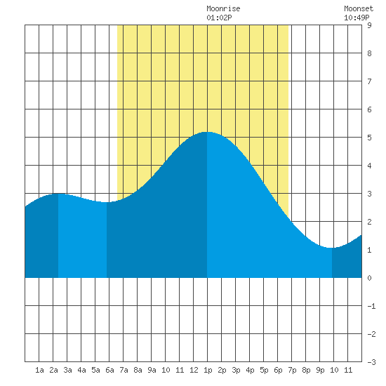 Crown Point tide chart for Thursday, September 21, 2023