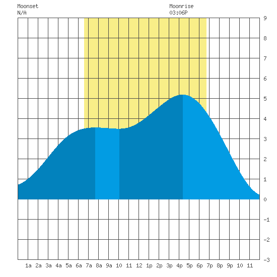 Crown Point tide chart for Saturday, September 23, 2023