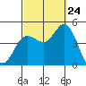 Crown Point tide chart for Sunday, September 24, 2023