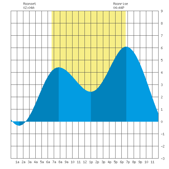 Crown Point tide chart for Monday, September 25, 2023