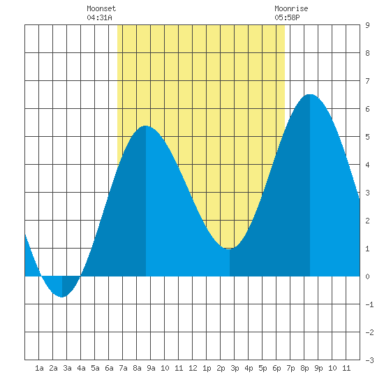 Crown Point tide chart for Wednesday, September 27, 2023