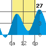 Crown Point tide chart for Wednesday, September 27, 2023