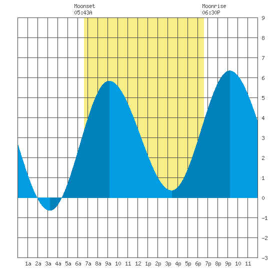 Crown Point tide chart for Thursday, September 28, 2023