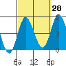 Crown Point tide chart for Thursday, September 28, 2023
