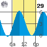 Crown Point tide chart for Friday, September 29, 2023