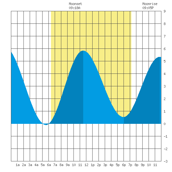 Crown Point tide chart for Saturday, September 2, 2023