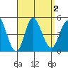 Crown Point tide chart for Saturday, September 2, 2023