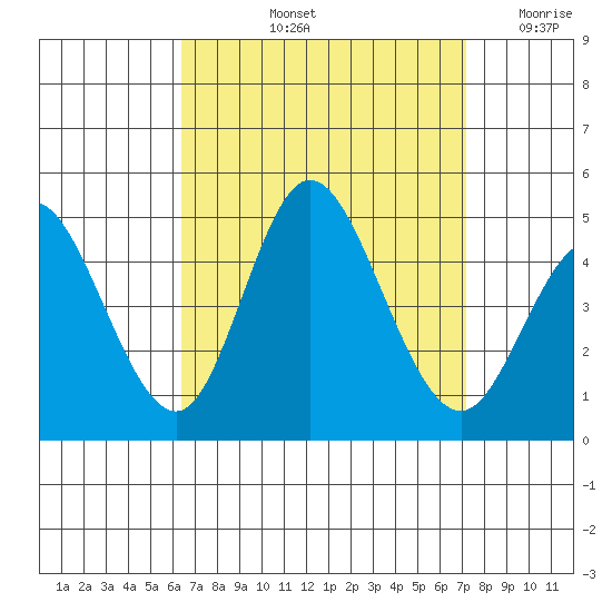 Crown Point tide chart for Sunday, September 3, 2023