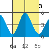 Crown Point tide chart for Sunday, September 3, 2023