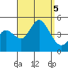 Crown Point tide chart for Tuesday, September 5, 2023