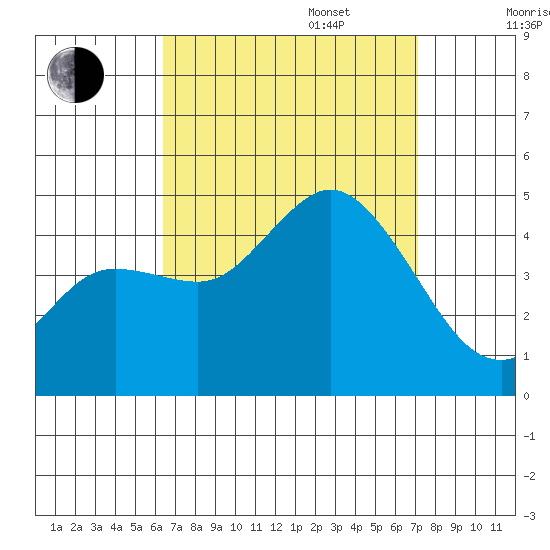 Crown Point tide chart for Wednesday, September 6, 2023