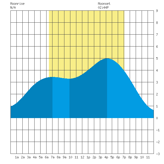 Crown Point tide chart for Thursday, September 7, 2023