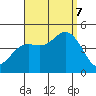 Crown Point tide chart for Thursday, September 7, 2023