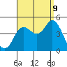 Crown Point tide chart for Saturday, September 9, 2023