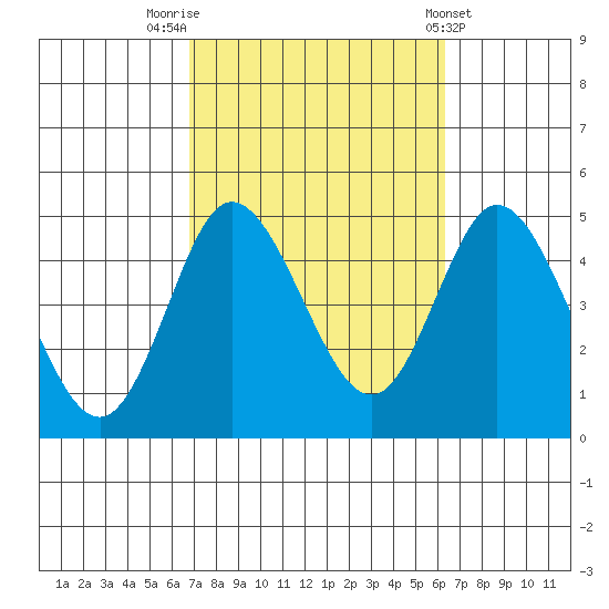 Crown Point tide chart for Thursday, October 12, 2023