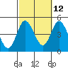 Crown Point tide chart for Thursday, October 12, 2023