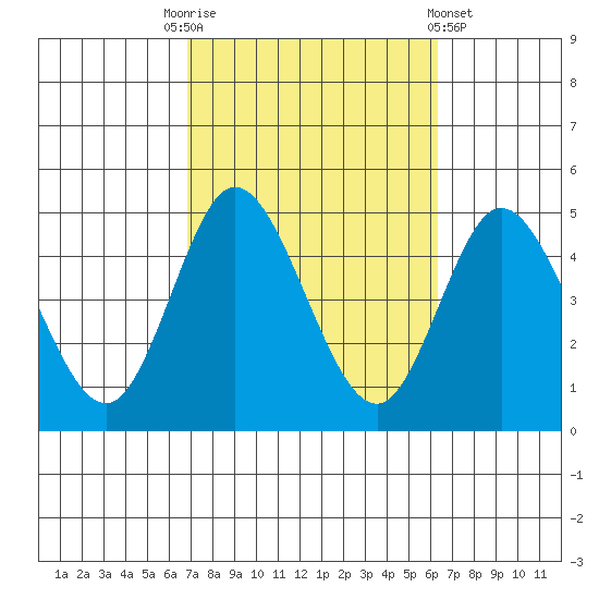 Crown Point tide chart for Friday, October 13, 2023