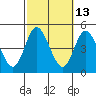 Crown Point tide chart for Friday, October 13, 2023