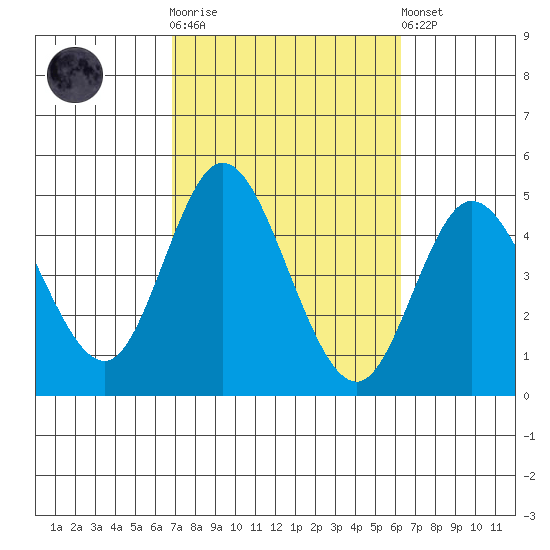 Crown Point tide chart for Saturday, October 14, 2023