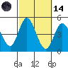 Crown Point tide chart for Saturday, October 14, 2023