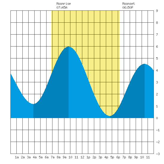 Crown Point tide chart for Sunday, October 15, 2023
