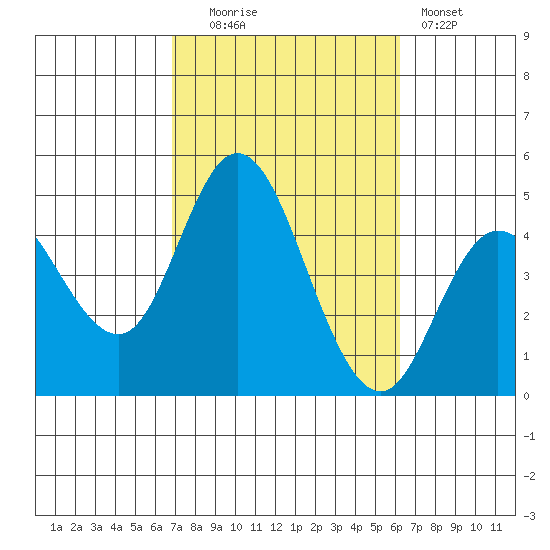 Crown Point tide chart for Monday, October 16, 2023