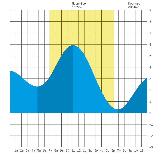 Crown Point tide chart for Wednesday, October 18, 2023