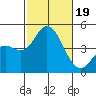 Crown Point tide chart for Thursday, October 19, 2023