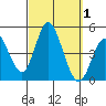 Crown Point tide chart for Sunday, October 1, 2023