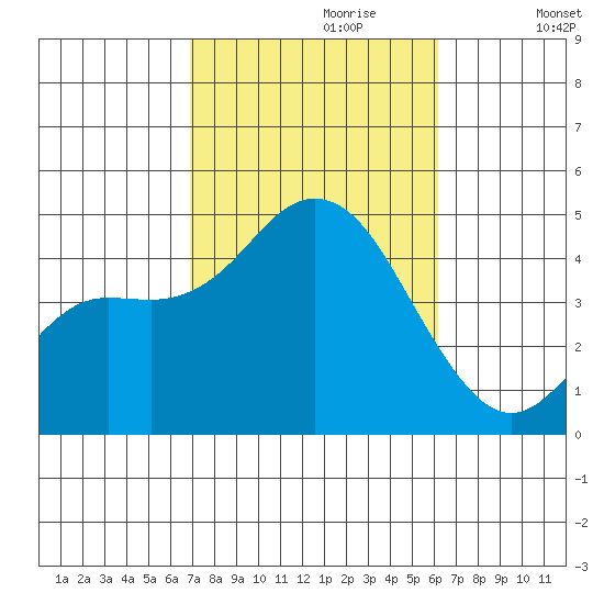 Crown Point tide chart for Friday, October 20, 2023