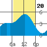 Crown Point tide chart for Friday, October 20, 2023