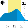 Crown Point tide chart for Saturday, October 21, 2023