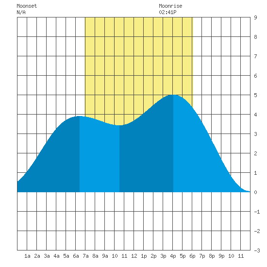 Crown Point tide chart for Sunday, October 22, 2023