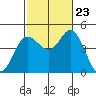 Crown Point tide chart for Monday, October 23, 2023