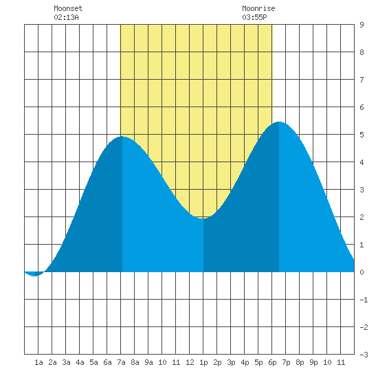 Crown Point tide chart for Tuesday, October 24, 2023