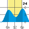 Crown Point tide chart for Tuesday, October 24, 2023
