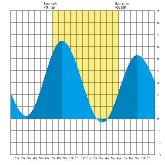 Crown Point tide chart for Friday, October 27, 2023